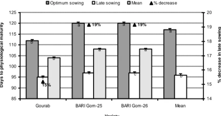 Figure 8. Required days to physical maturity of three wheat varieties are influenced by very  late sown heat stress conditions of north-western Bangladesh (Source: Hossain and Teixeira da 