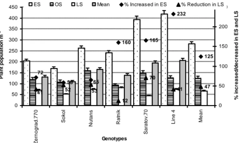 Figure 9. Plants m -2  of all wheat &amp; barley genotypes is affected by low (early sowing) and high 