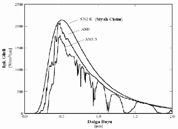 Şekil  3.6b’de  ise  diyot  ve  güneş  piline  ait  akım  gerilim  grafiklerinin  üst  üste  binmesi  gösterilmiştir