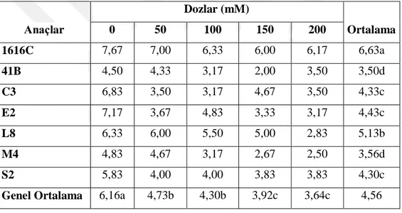 Çizelge 4.5. Farklı dozlarda uygulanan NaCl uygulamasının 1616C, 41B, C3, E2, L8, M4 ve 