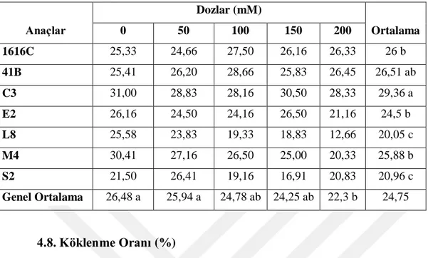 Çizelge 4.7. Farklı dozlarda uygulanan NaCl uygulamasının 1616C, 41B, C3, E2, L8, M4 ve S2  