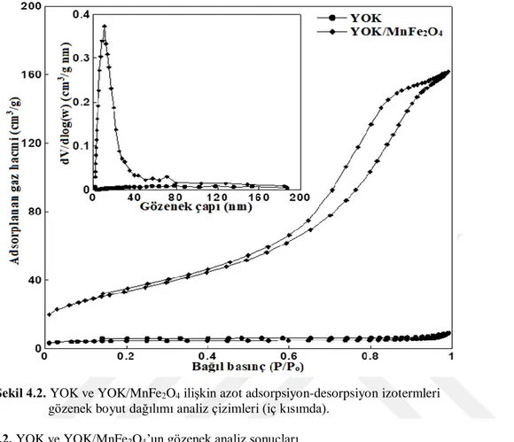 Şekil 4.2. YOK ve YOK/MnFe 2O4 ilişkin azot adsorpsiyon-desorpsiyon izotermleri                  gözenek boyut dağılımı analiz çizimleri (iç kısımda)
