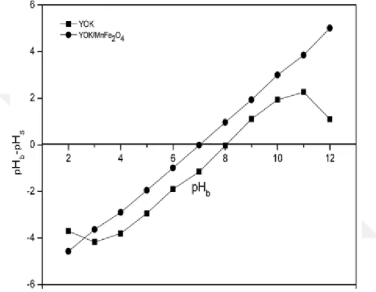 Şekil  4.5.  YOK  ve  YOK/MnFe 2 O 4  İlişkin  pH SYN  çizimleri  görülmektedir.  Bu 