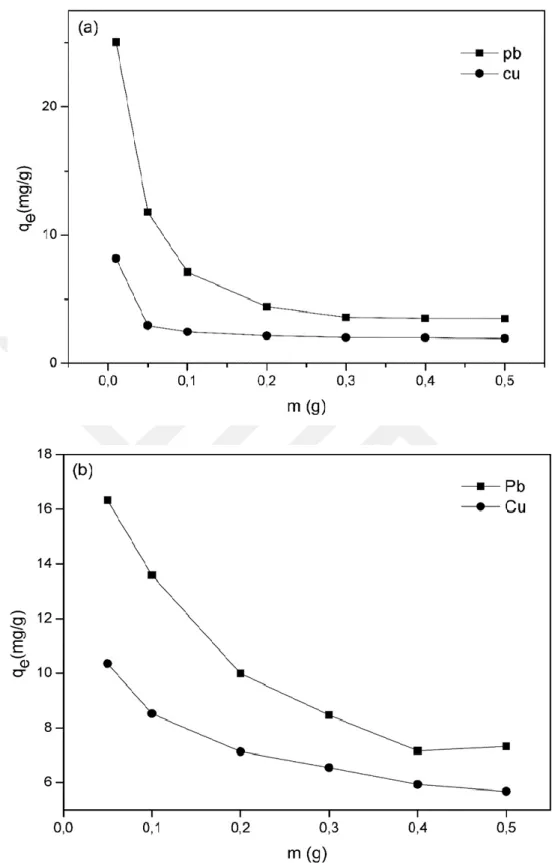 Şekil 4.8. Cu(II) ve Pb(II) adsorpsiyonları üzerinde YOK(a) ve YOK/MnFe 2O4(b)   miktarlarının etkisi çizimleri 