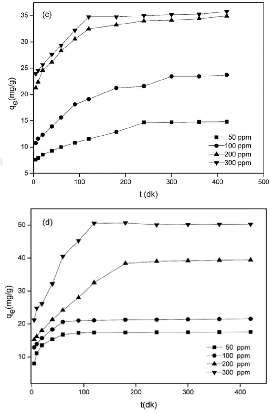 Şekil 4.9. YOK  ve  YOK/MnFe 2O4   üzerinde  Cu(II) (a,c)  ve   Pb(II) (b,d) iyonları   adsorpsiyonlarına ilişkin başlangıç derişimi ve denge süresi etkisi çizimleri 