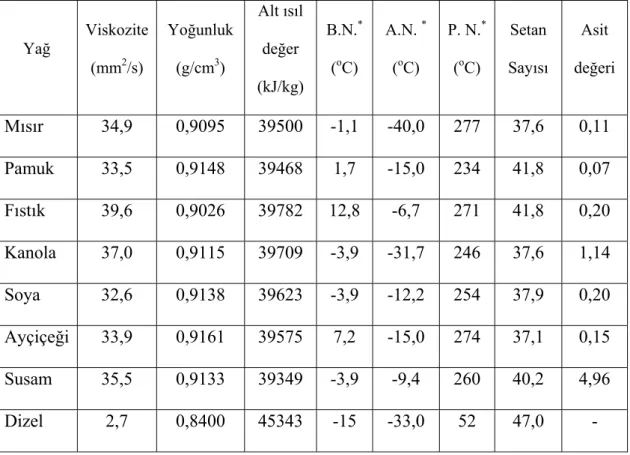 Tablo 1.4. Bitkisel yağların yakıt özellikleri  