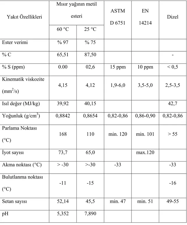 Tablo 3.2. Mısır yağından 25 °C’de ve 60 °C’de elde edilen biyodizellerin yakıt  özellikleri:   Mısır yağının metil  esteri  Yakıt Özellikleri  60 °C  25 °C  ASTM  D 6751  EN  14214  Dizel  Ester verimi  % 97  % 75  % C  65,51  87,50  -  % S (ppm)  0.00  0