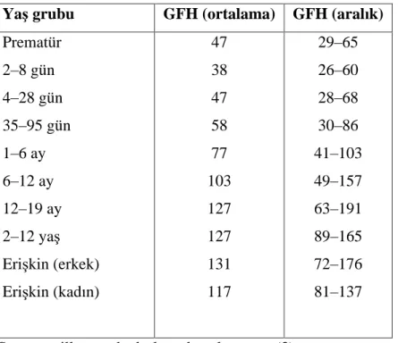 Tablo 2. Ya  gruplar na göre GFH de erleri (ml/dk/1.73m2)     