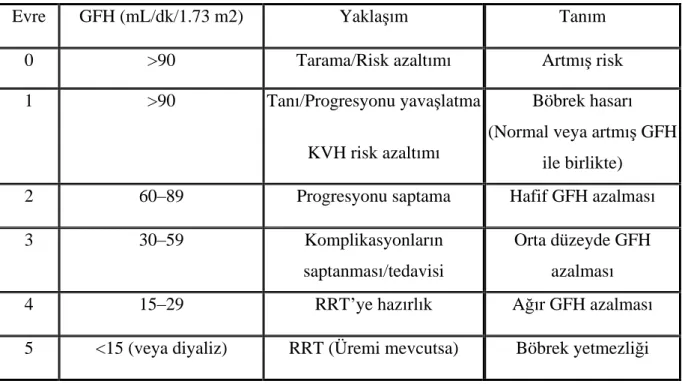 Tablo 6. NKF-DOQI k lavuzuna göre KBH tan m