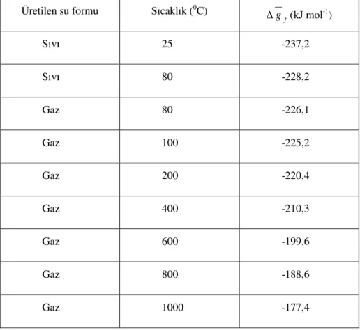 Tablo 2.1. Çeşitli sıcaklıklarda H 2  + 