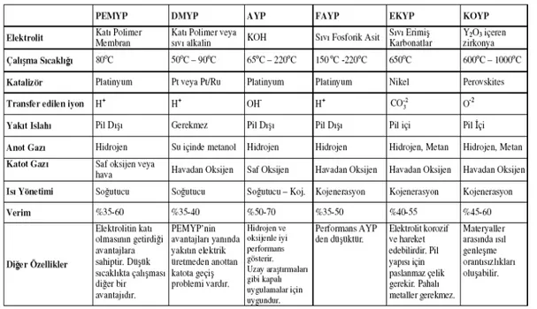 Tablo 3.1. Yakıt pili türlerinin karşılaştırılması [6]. 