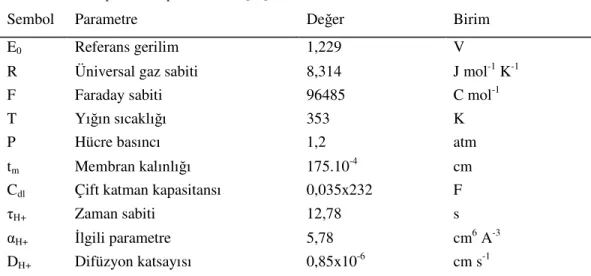 Tablo 4.1. Yakıt pili model parametreleri [20]. 