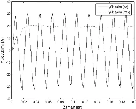 Şekil  5.7.  ve  5.8.’den  görüleceği  gibi  sistem  çıkışına  bağlanan  yük  içinden  geçen  akımın değişimi oldukça düzgün bir sinüs eğrisidir