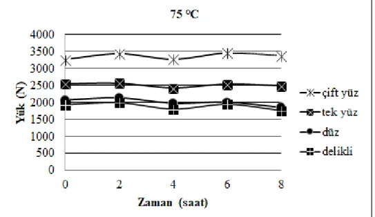 Çizelge 4.3. 75  o C s cakl kta termal ya lanmaya u ram  0.4 mm (tek yüz), çift yüz, hasarl  ve                       hasars z yap rma kal nl klar  olan numunelerin 2 saat, 4 saat, 6 saat ve 8 saat süreyle                       termal ya lanmaya maruz kald