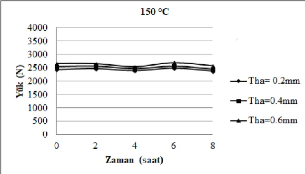 Çizelge 4.6. 150  o C s cakl kta termal ya lanmaya u ram  0.2 mm, 0.4 mm ve 0.6 mm yap rma                        kal nl klar  olan numunelerin 2 saat, 4 saat, 6 saat ve 8 saat süreyle termal ya lanmaya                        maruz kald ktan sonra elde edi