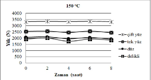 Çizelge 4.7. 150  o C s cakl kta termal ya lanmaya u ram  0.4 mm (tek yüz), çift yüz, hasarl  ve                        hasars z yap rma kal nl klar  olan numunelerin 2 saat, 4 saat, 6 saat ve 8 saat süreyle                        termal ya lanmaya maruz k