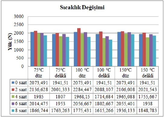 Çizelge 5.2. Hasarl  numunelerdeki yük azalma oranlar . 