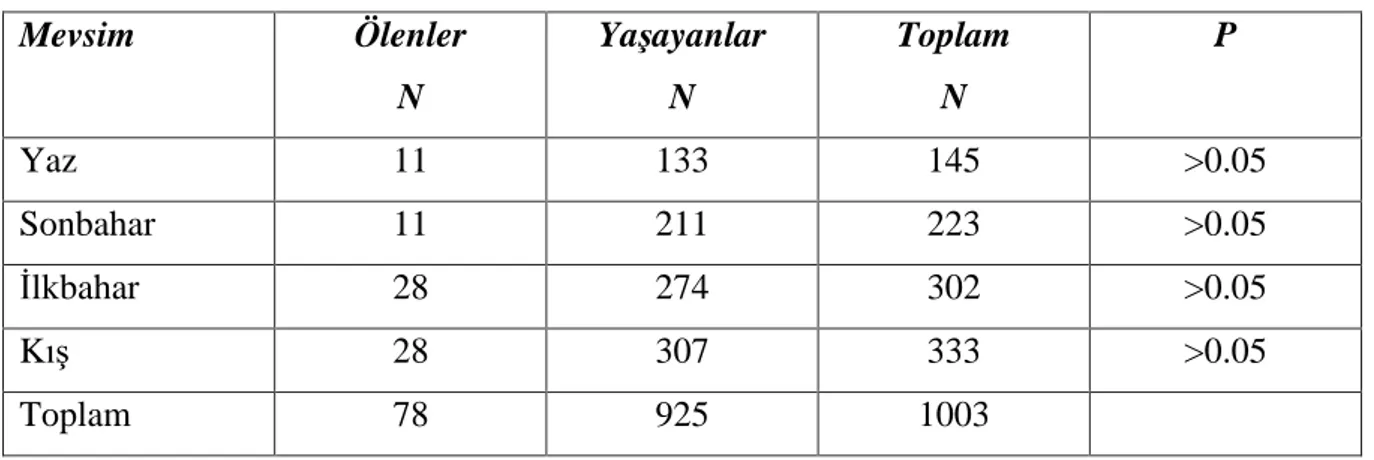 Tablo 6. Mevsimlerin mortaliteye etkisi 