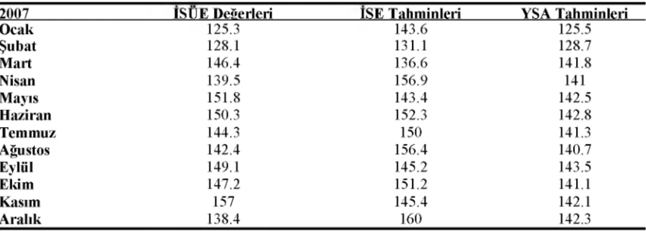 Tablo  1  2007 Yılı İSÜE Gerçekleşen Değerler ile  Öngörü Değerleri