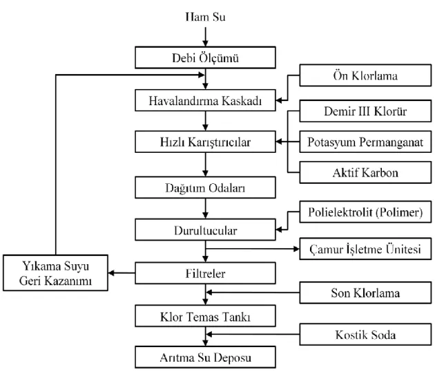 Şekil 4.3: Ham Su Arıtma Tesisi Proses Akış Şeması  Kaynak: DSİ, 2001.  