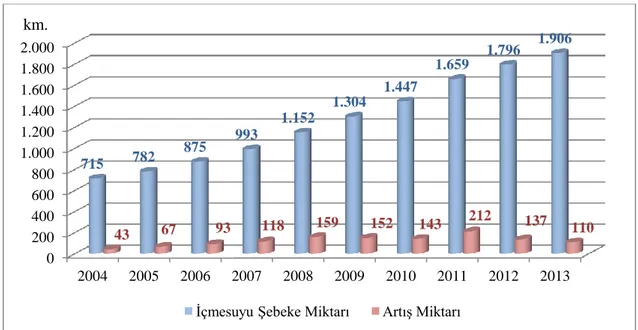 Şekil 4.4: 2004-2013 Yılları İçme Suyu Şebekesi ve Artış Miktarı Dağılımı  Kaynak: DİSKİ, 2014