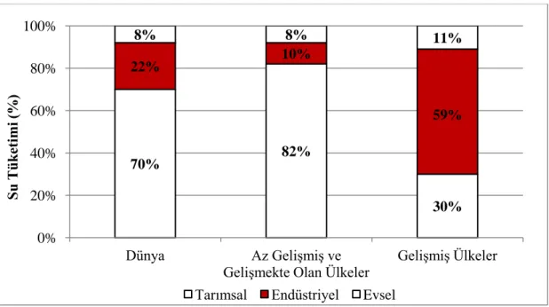 Şekil 3.1: Ülkelerin Gelişmişlik Düzeylerinin Su Kullanımına Etkisi 