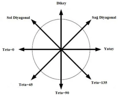 Şekil 3.3. Doku özniteliklerinin hesabı için kullanılan açı diyagramı 