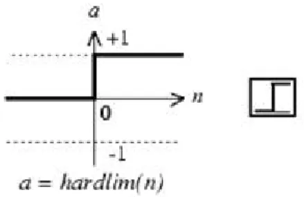 Şekil 3.9. Hard-Limit Transfer Fonksiyonu 