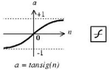 Şekil 3.12. Tan-Sigmoid Transfer Fonksiyonu 