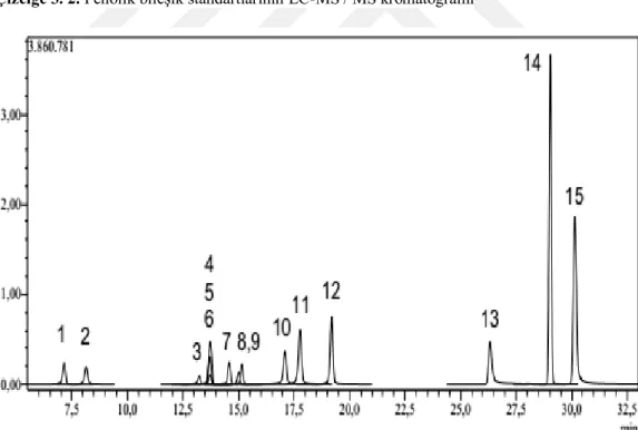 Çizelge 3. 2. Fenolik bileşik standartlarının LC-MS / MS kromatogramı