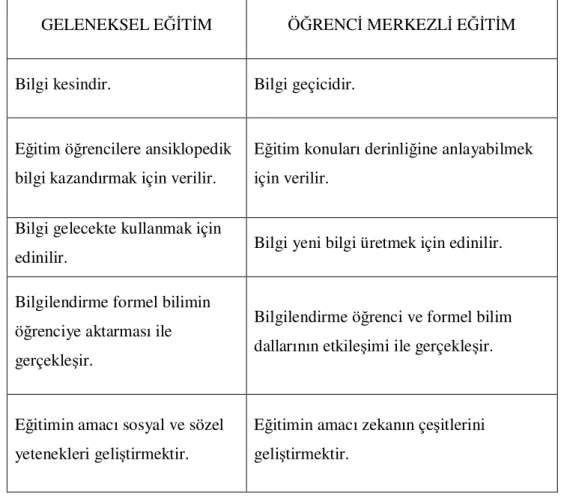 Tablo 3.4 Geleneksel Eğitim-Öğrenci Merkezli Eğitim 