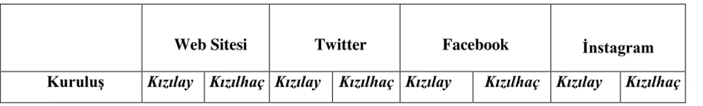 Tablo 1.  Kızılay ve Kızılhaç Kuruluşlarının Sosyal Medya ve Web Sitesi Hesaplarının Dağılımları 