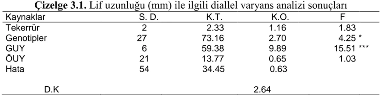Çizelge 3.1. Lif uzunluğu (mm) ile ilgili diallel varyans analizi sonuçları 
