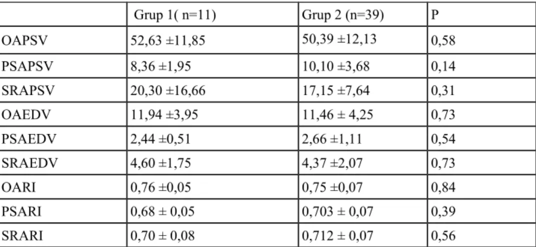 Tablo 1. Grup 1: YBMD olmayan olgular, Grup 2: YBMD olan olgular