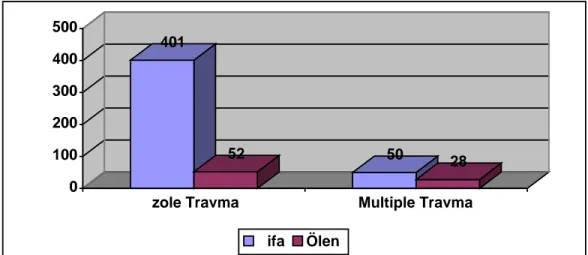 Grafik 3: İzole ve multiple travmanın mortalite ile ilişkisi