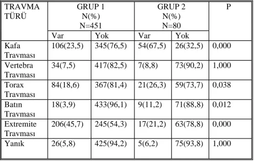 Tablo 11: Grupların yaralanma bölgelerine göre karşılaştırılması GRUP 1 N(%) N=451 GRUP 2N(%)N=80TRAVMATÜRÜ