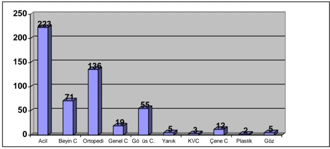 Grafik 4: hastaların tedavi gördükleri kliniklerin dağılımı 223 71 136 19 55 5 3 12 2 5 050100150200250