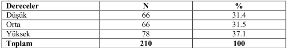 Tablo 4 Öğretmenlerin “Duygusal Tükenme” Boyutu İçin Yüzdelik Norm  Çalışması  Dereceler  N  %  Düşük  58  27.6  Orta  80  38.1  Yüksek  72  34.3  Toplam  210  100 