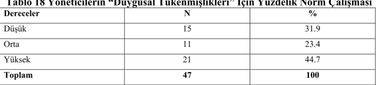 Tablo 18 Yöneticilerin “Duygusal Tükenmişlikleri” İçin Yüzdelik Norm Çalışması  Dereceler N  %  Düşük 15  31.9  Orta 11  23.4  Yüksek 21  44.7  Toplam 47  100 