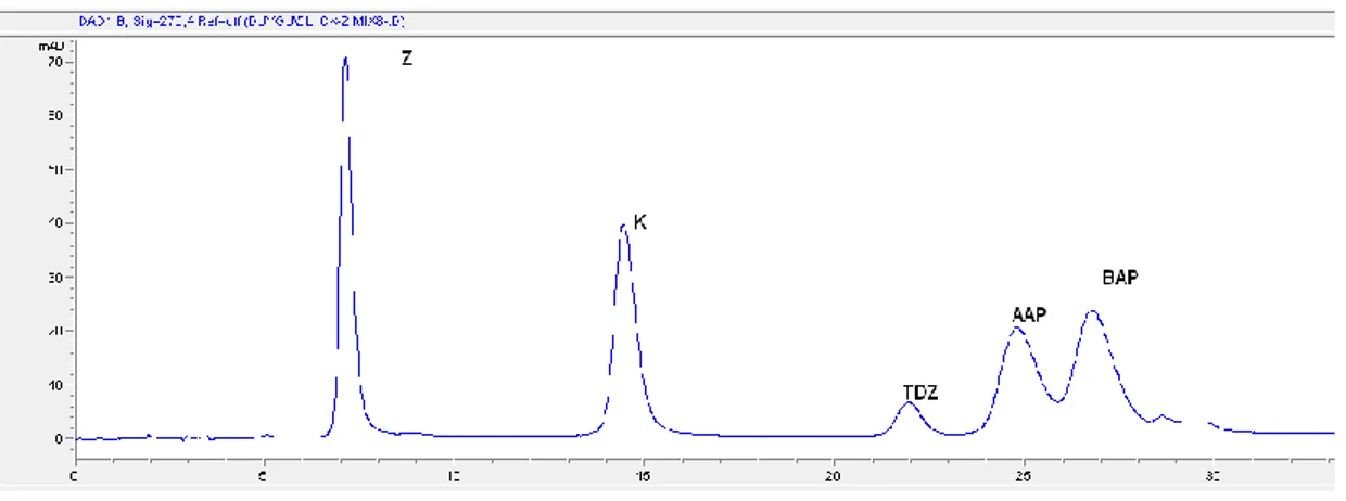 Şekil 4.1 Sitokininlerin Ayrılmasında Farklı pH kullanılarak Yapılan Ayırma ve Etkisi  