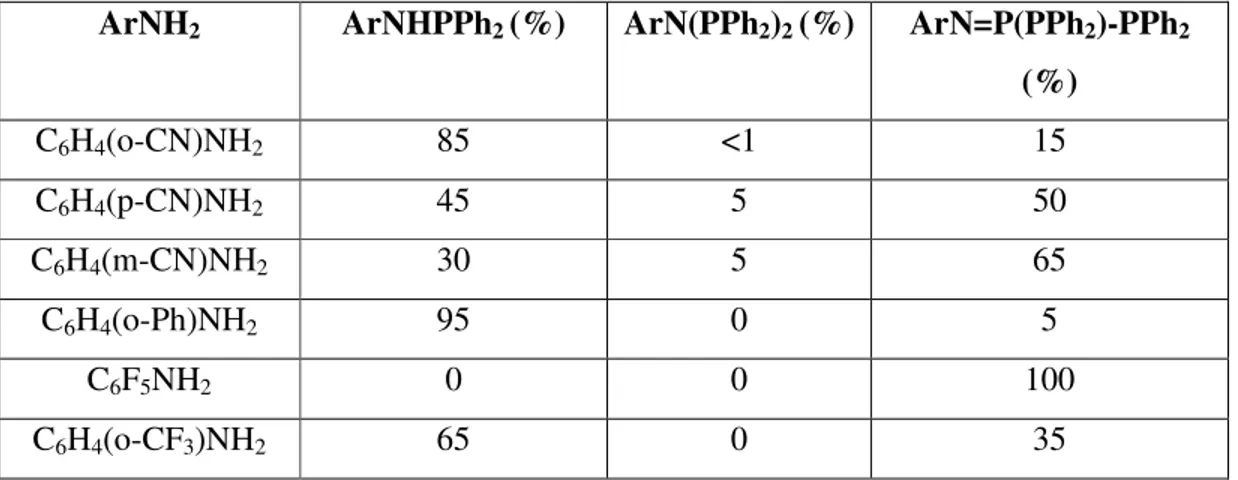 Tablo 1. Anilin türevlerinin  n BuLi ve Ph