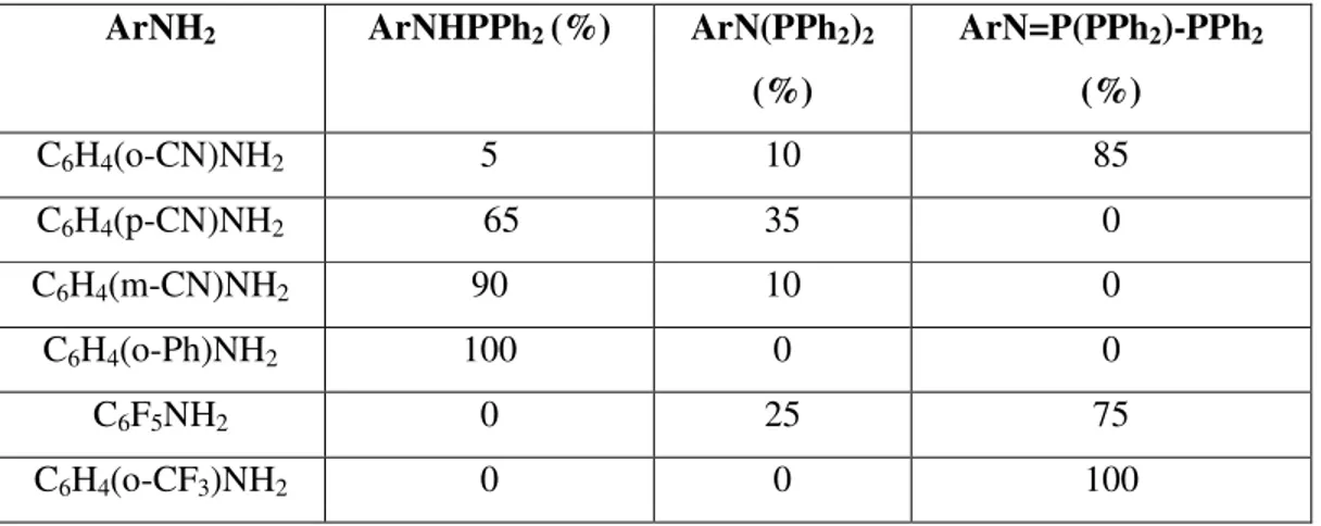 Tablo  2.  Anilin  türevlerinin  Ph 2 PCl  ile  trietilamin  varlığında  1:1:1  mol  oranıyla  reaksiyonu sonucu oluşan ürünlerin oranları 