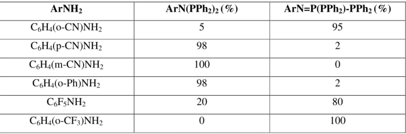 Tablo  3.  Anilin  türevlerinin  Ph 2 PCl  ile  trietilamin  varlığında  1:2:2  mol  oranıyla  reaksiyonu sonucu oluşan ürünlerin oranları 