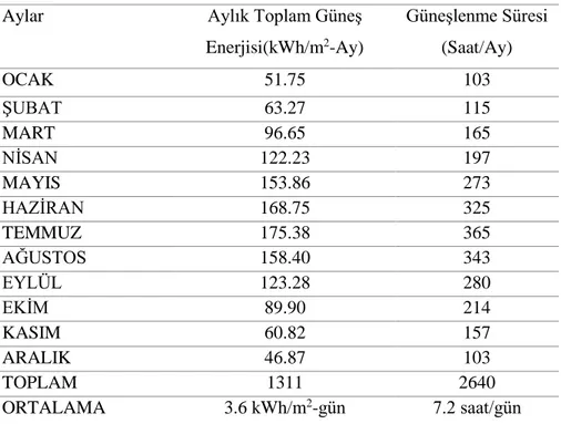 Çizelge 1.1. Türkiye'nin aylık ortalama güneş enerjisi potansiyeli (Bayrak 2011).