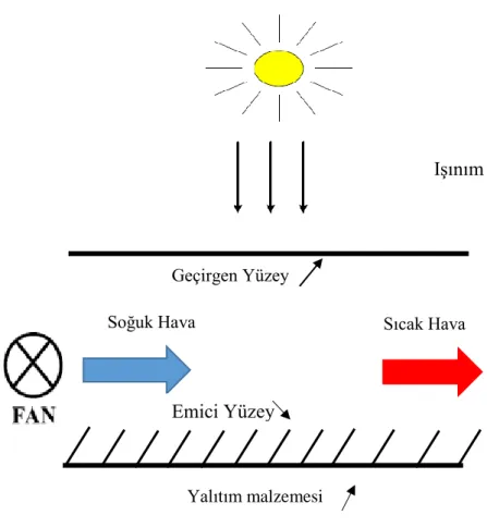 Şekil 1.2.  Havalı Güneş Kollektörü 