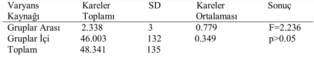 Tablo  8’de  öğretmenlerin  yeni  ilköğretim  matematik  dersi  öğretim  programına ilişkin görüşlerinin “sınıf mevcudu” değişkenine göre anlamlı olup  olmadığını saptamak için yapılan varyans analizi sonuçları yer almaktadır