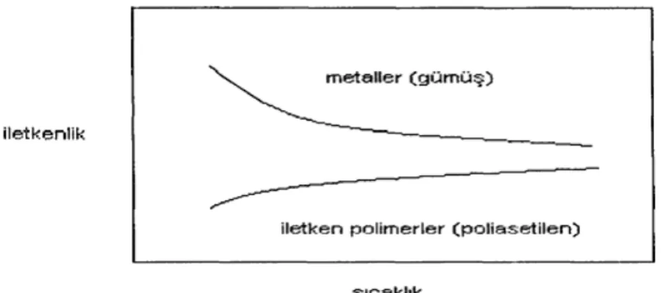Şekil 1.4. İletken polimerlerin ve metallerin iletkenliklerinin sıcaklıkla değişimi  1.1.4
