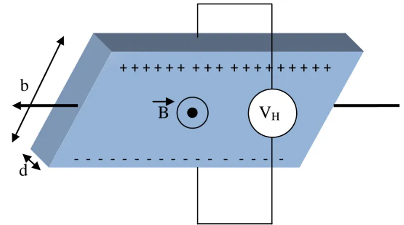 Şekil 1.32. Akım taşıyan iletkene etkiyen manyetik alan ve yüklerin durumu 