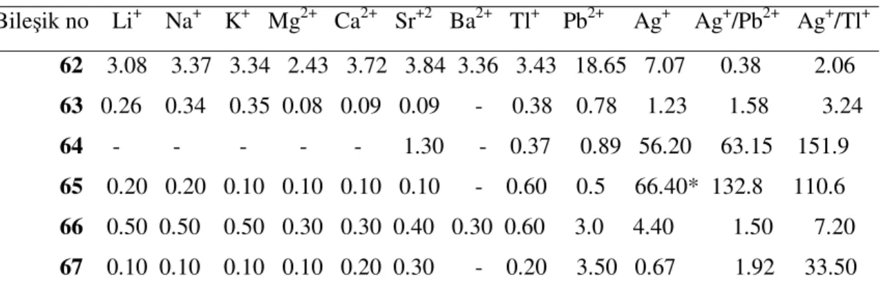 Tablo 3. 62-67 a  makrosikliklerinin metal iyon ekstraksiyon (yüzde ekstraksiyonları) profilleri