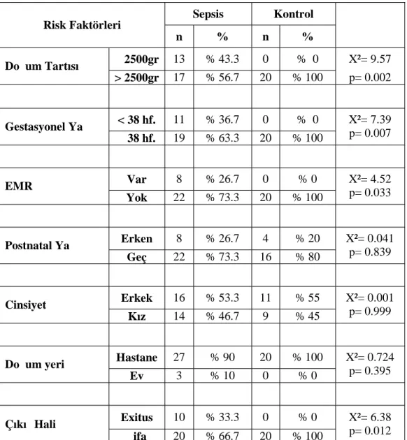 Tablo  9:  Sepsis  ve  Kontrol  Grupları  Arasında  Risk  Faktörlerinin Karşılaştırılması Sepsis Kontrol Risk Faktörleri n % n % ≤ 2500gr 13 % 43.3 0 %  0 X²= 9.57 Doğum Tartısı &gt; 2500gr 17 % 56.7 20 % 100 p= 0.002 &lt; 38 hf